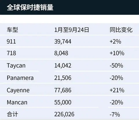 坚守燃油“一亩三分地”，保时捷到底有没有压错宝？