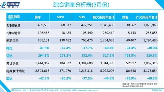 三月销量新鲜出炉 这几个品牌领头车市回暖