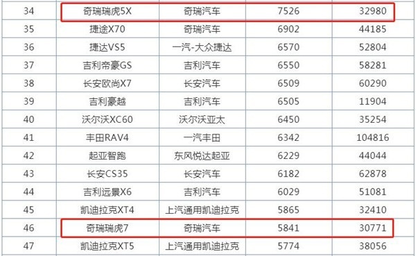 瑞虎5X销量涨到7千，瑞虎7回落5千，奇瑞怪圈做一款丢一款？