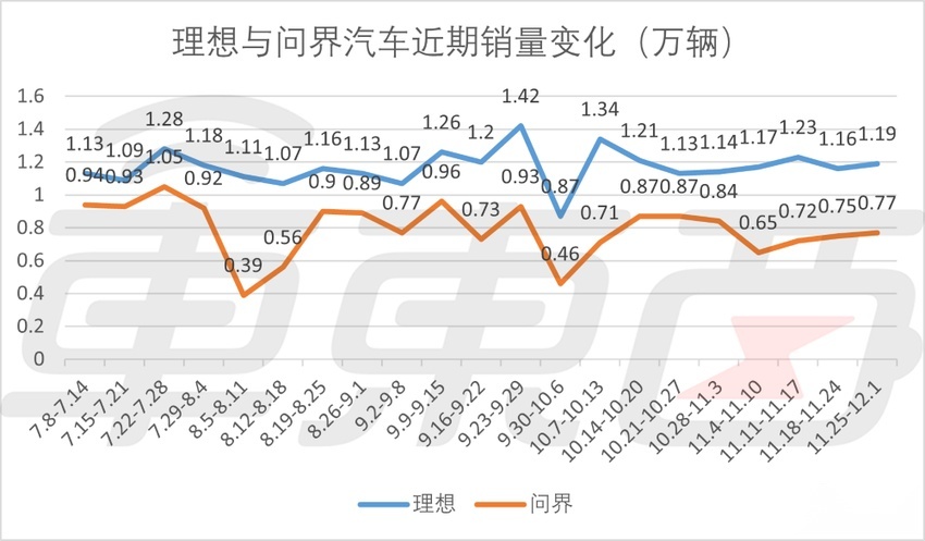 周销榜锐评：问界降至新势力第四，小米再超极氪