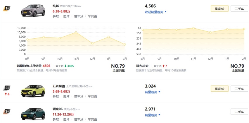 元UP即将上市，小型SUV销量担当吉利缤越还值得入手吗？