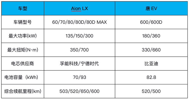 广汽Aion LX/比亚迪唐EV 30万纯电SUV谁强？