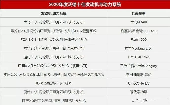 2020年沃德十佳发动机出炉，这几款国产车型便有搭载！