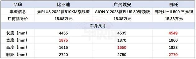 15万级纯电SUV，对比元PLUS和AION Y，哪吒U-II优势在哪