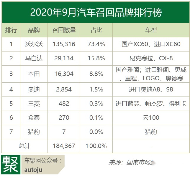 9月召回：沃尔沃再次登顶 因前风挡玻璃雨刮隐患召回13.5万