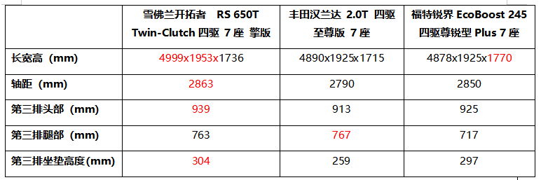 三雄争霸，配置定胜负，谁才是高品质大7座SUV
