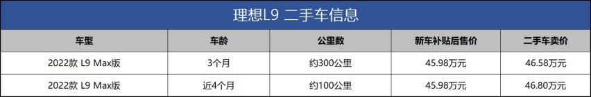 二手比新车贵，花47万买二手理想L9，是不是智商税？
