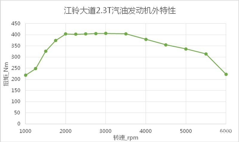 惬意生活新选择 江铃大道准车主的购车心路历程