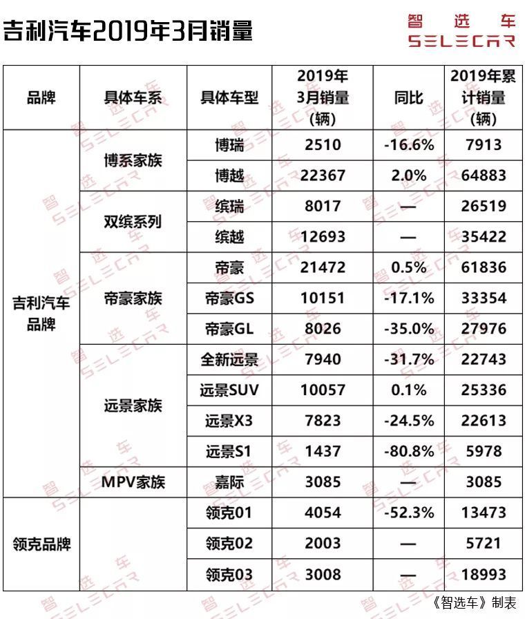 吉利3月销量出炉！总销超12万，博越破2万，领克未破万