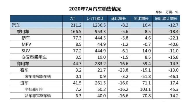 7月新能源销量排行榜：Model 3强势夺冠，别克VELITE 6越过秦EV