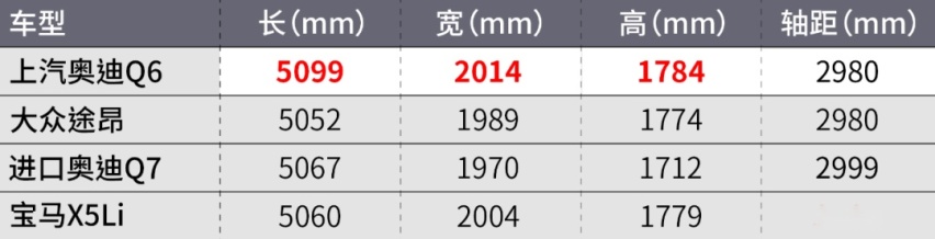 奥迪Q6正式亮相！比Q7便宜10多万！