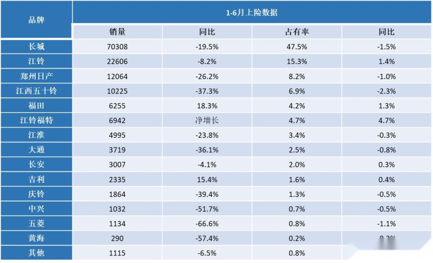 逆势跑赢上半年皮卡大盘！福田&火星皮卡销量同比增长18.3%