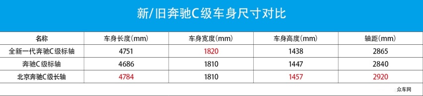 关于小号S级必考题 新旧两代奔驰C级有多大差距
