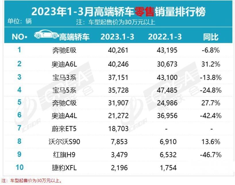 Q1销量下滑，被奔驰E级等压制，宝马5系被反噬了？