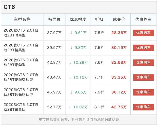 优惠后白菜价！凯迪拉克CT6这波降维打击，宝马3系要哭了？