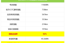 全网首测沃尔沃EM90光电续航