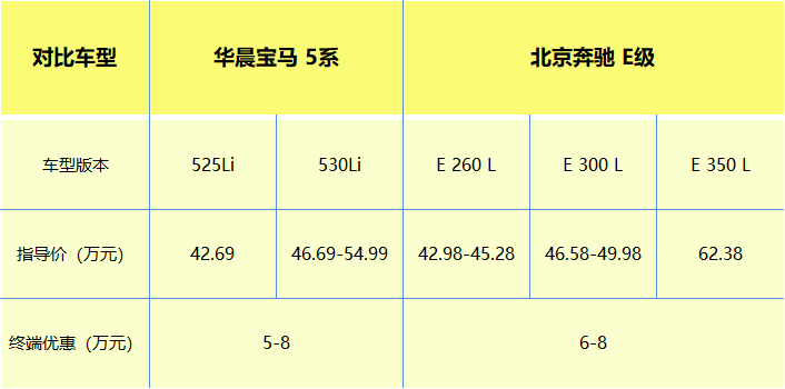 【帮你选车】排量即正义还是销量反应实力？宝马5系对比奔驰E级
