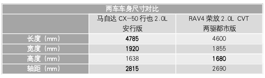 马自达翻身之作能否赢过日系老将？CX-50行也对比RAV4荣放