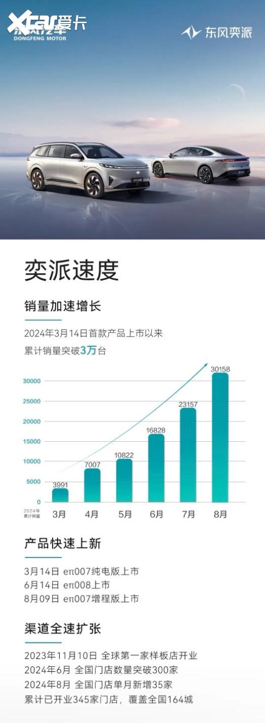 这就是“奕派速度”！累计销量破3万 东风奕派再推新版本