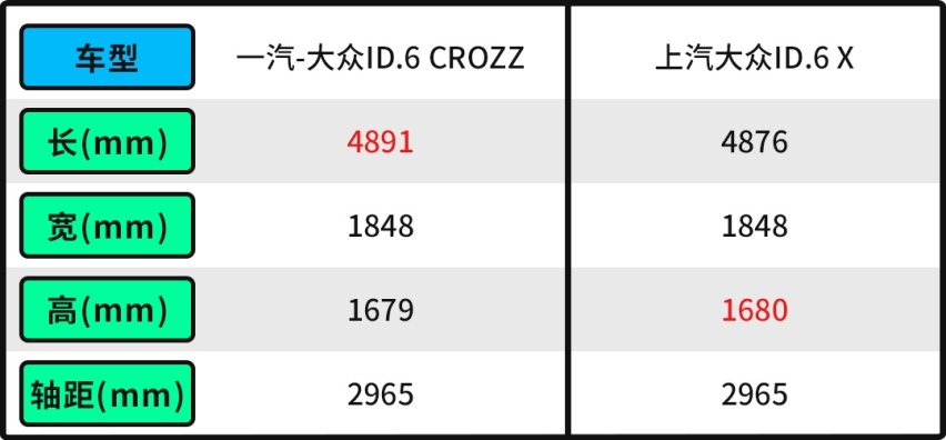 大众最新SUV！7座布局 轴距超2.9米 28万起肯定卖爆？