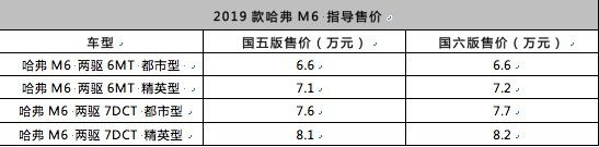 2019款哈弗M6上市，售价6.6万~8.2万元