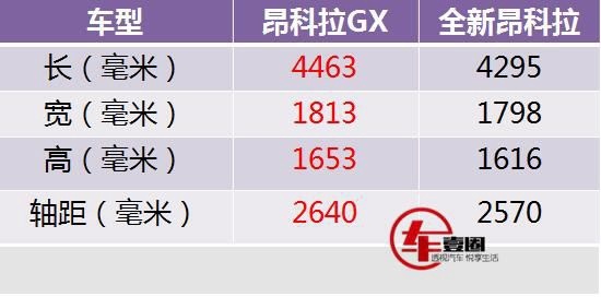 别克昂科拉GX即将上市，别克将昂科拉拉皮放大意欲为何？
