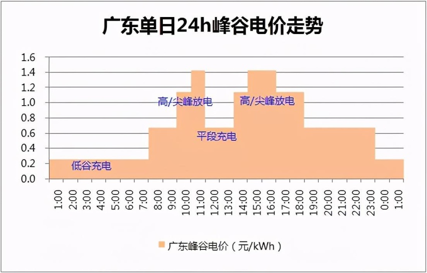 为啥说，7kW家充桩才是电动车最佳伴侣？三个原因，足以放弃3.5kW