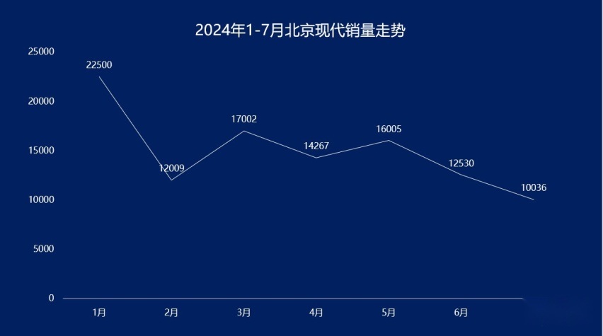 库存压力大，北京现代经销商急了