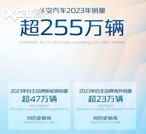 2023年车企销量盘点，仅比亚迪、理想、吉利、岚图完成年度目标