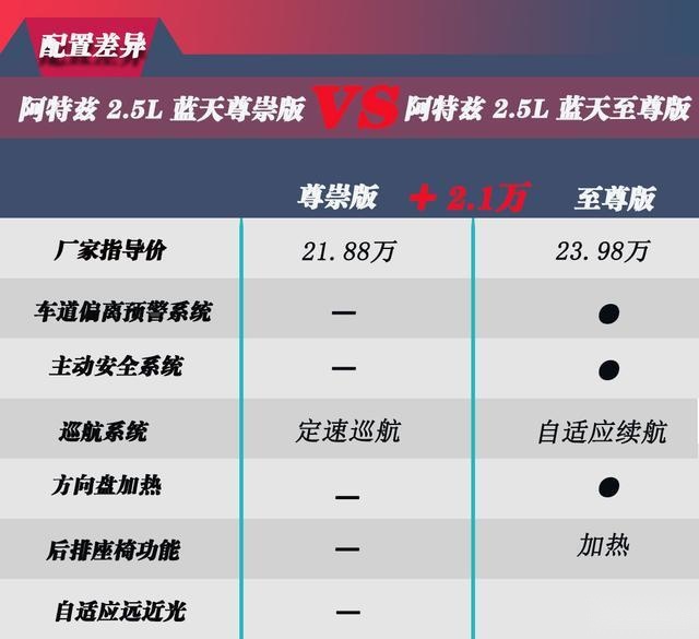 新阿特兹买哪一款?进来一看便知