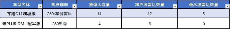 15万元级SUV再出黑马！比亚迪宋PLUS DM-i超强对手浮出水面