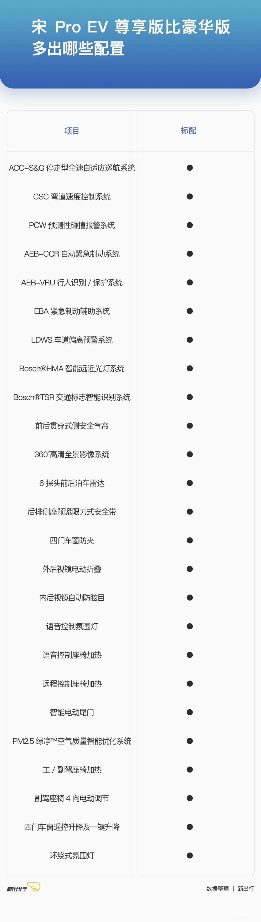 尊贵版比豪华版多出的配置.jpg