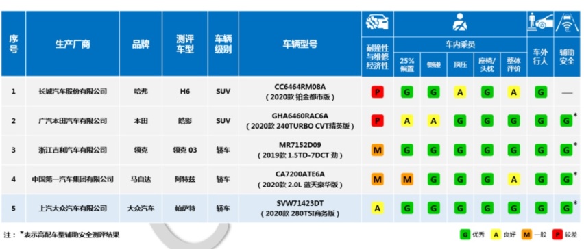 中保研最新碰撞成绩出炉，帕萨特逆袭回归，哈弗H6最让人意外？