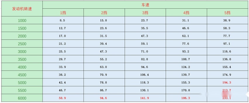 手动挡车，如何通过车速、发动机转速来换挡？
