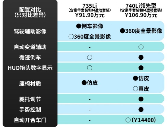 91.9万元起，推荐735Li，宝马7系/i7购车手册