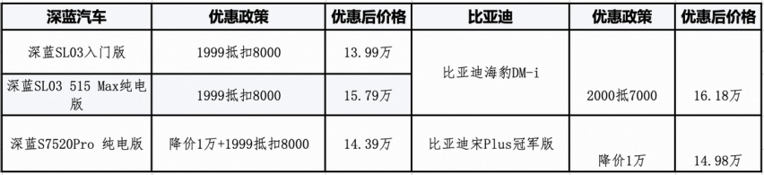 冬季钜惠季，深蓝最高降价高达16000元，香不香？