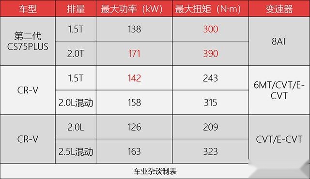 第二代CS75PLUS、CR-V、RAV4三车横评，谁才是价值首选？
