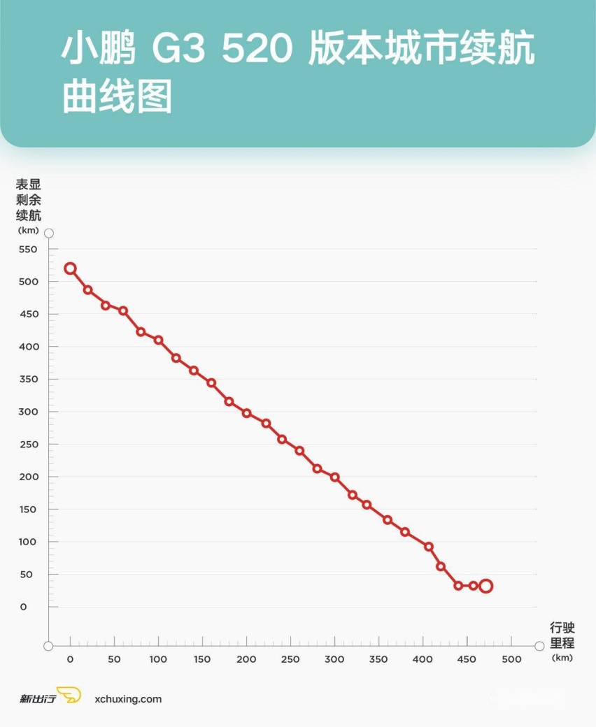 小鹏城市续航曲线.JPG