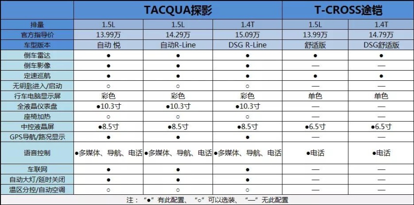 同宗同源，但不同样！TACQUA探影对比T-CROSS途铠
