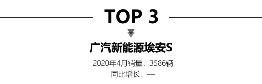 4月新能源销量，比亚迪秦EV夺冠，蔚来ES6销量接近3千台