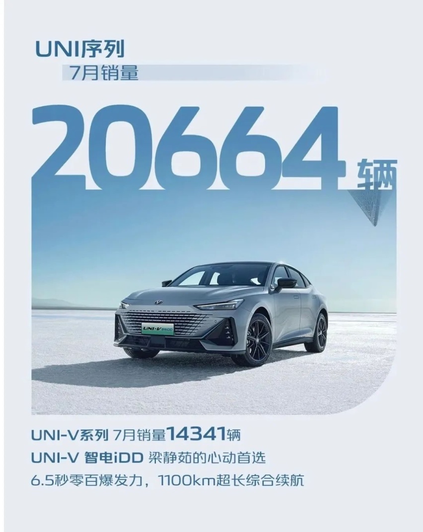 深蓝发力，出海战略显成效，长安汽车7月销量破20万辆