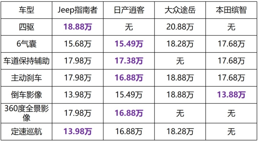 降价又增配，13万多的 Jeep新指南者，值得买了吗？