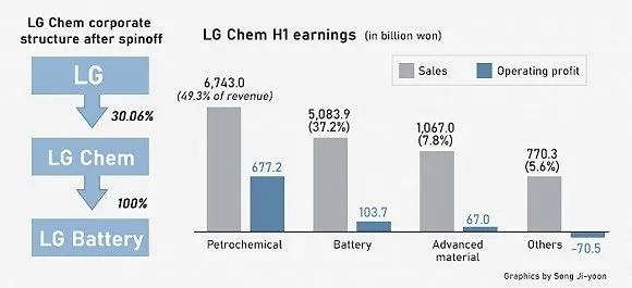 Lg化学和宁德时代拼了 一个 拆分 一个重塑 上下游产业链 爱卡汽车爱咖号