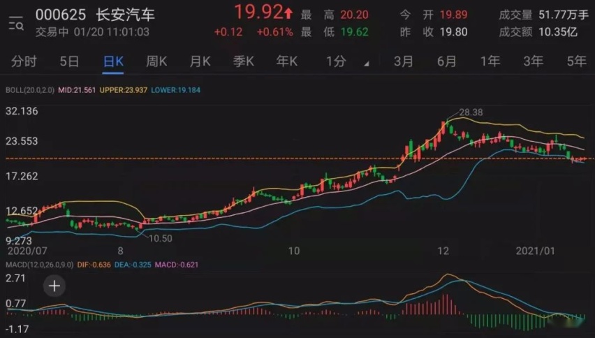 “藏销量”背后，长安汽车在遮掩什么？