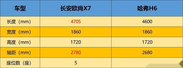 买哈弗H6还是欧尚X7，这场试驾结束后，性价比高下立判