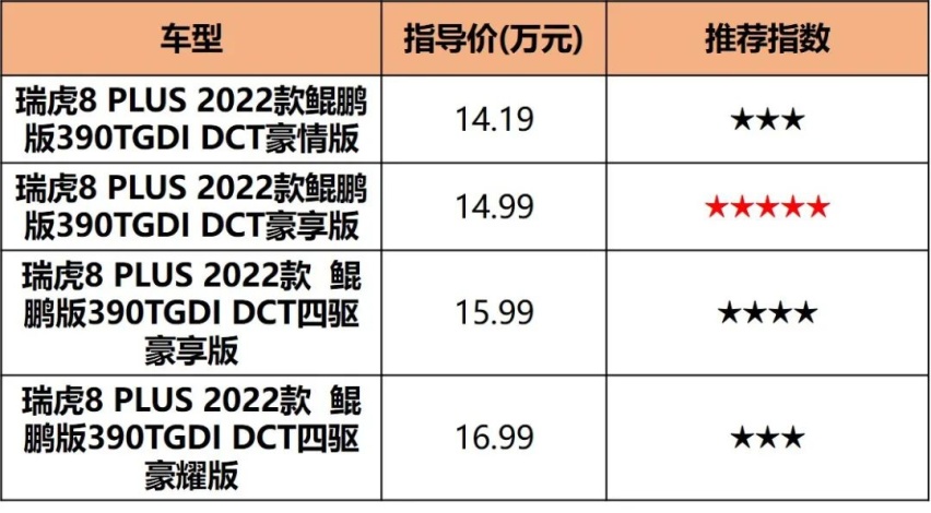 14.19万起，7.3秒破百，瑞虎8 PLUS鲲鹏版中配最值得买