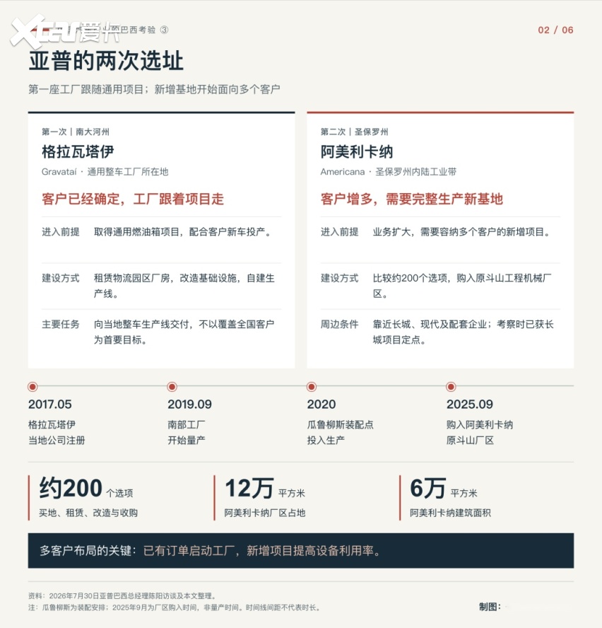中国汽车产业的巴西考验③|一家工厂应该落在哪里