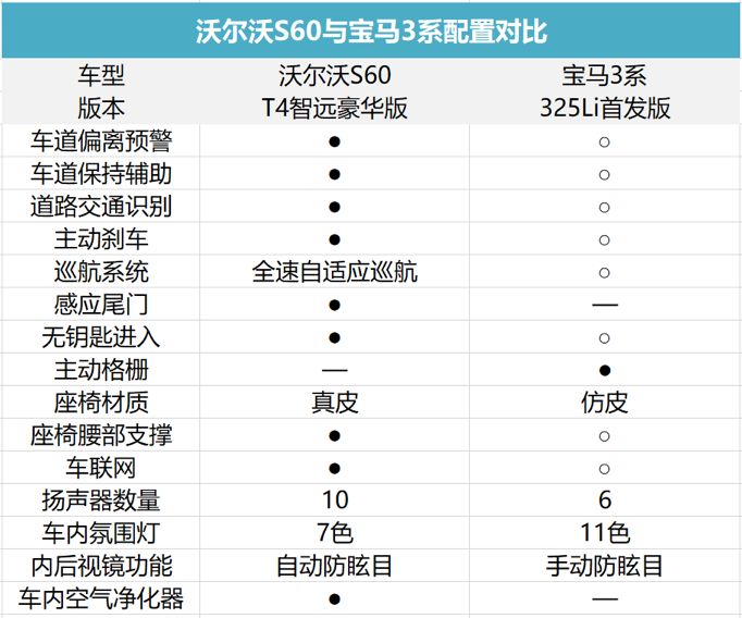 沃尔沃全新S60 VS 宝马3系，我为什么投全新S60一票？