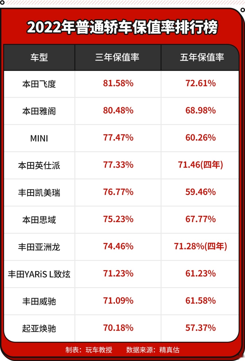 最新国产车保值率榜单！理想ONE达72.69% 第一意想不到
