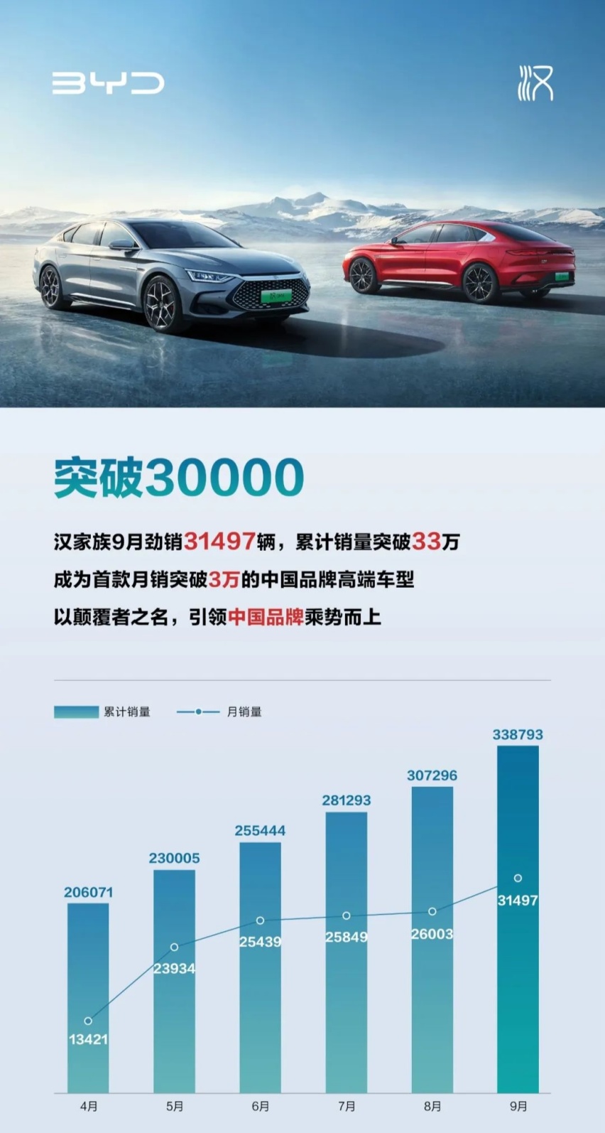 打破月销3万合资品牌垄断，比亚迪汉家族高端化又进一程